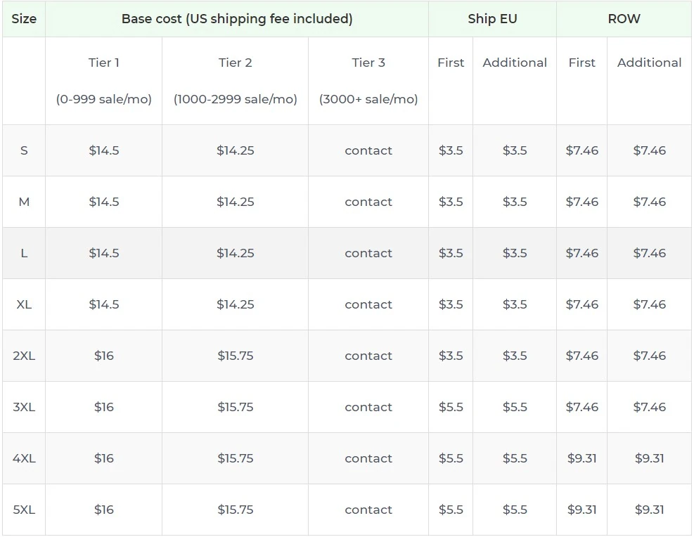 Price chart