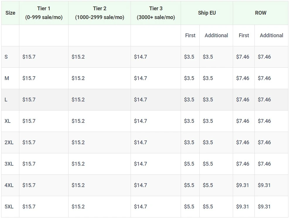 Price chart