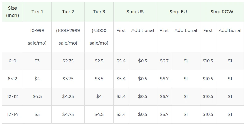 Price chart