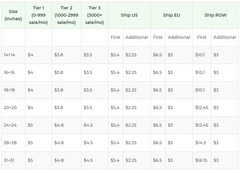 Price chart