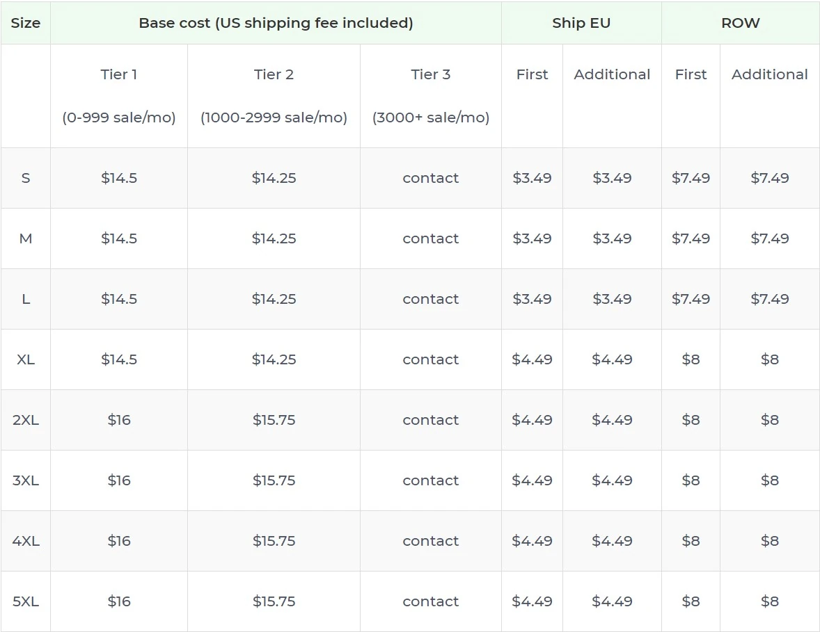 Price chart