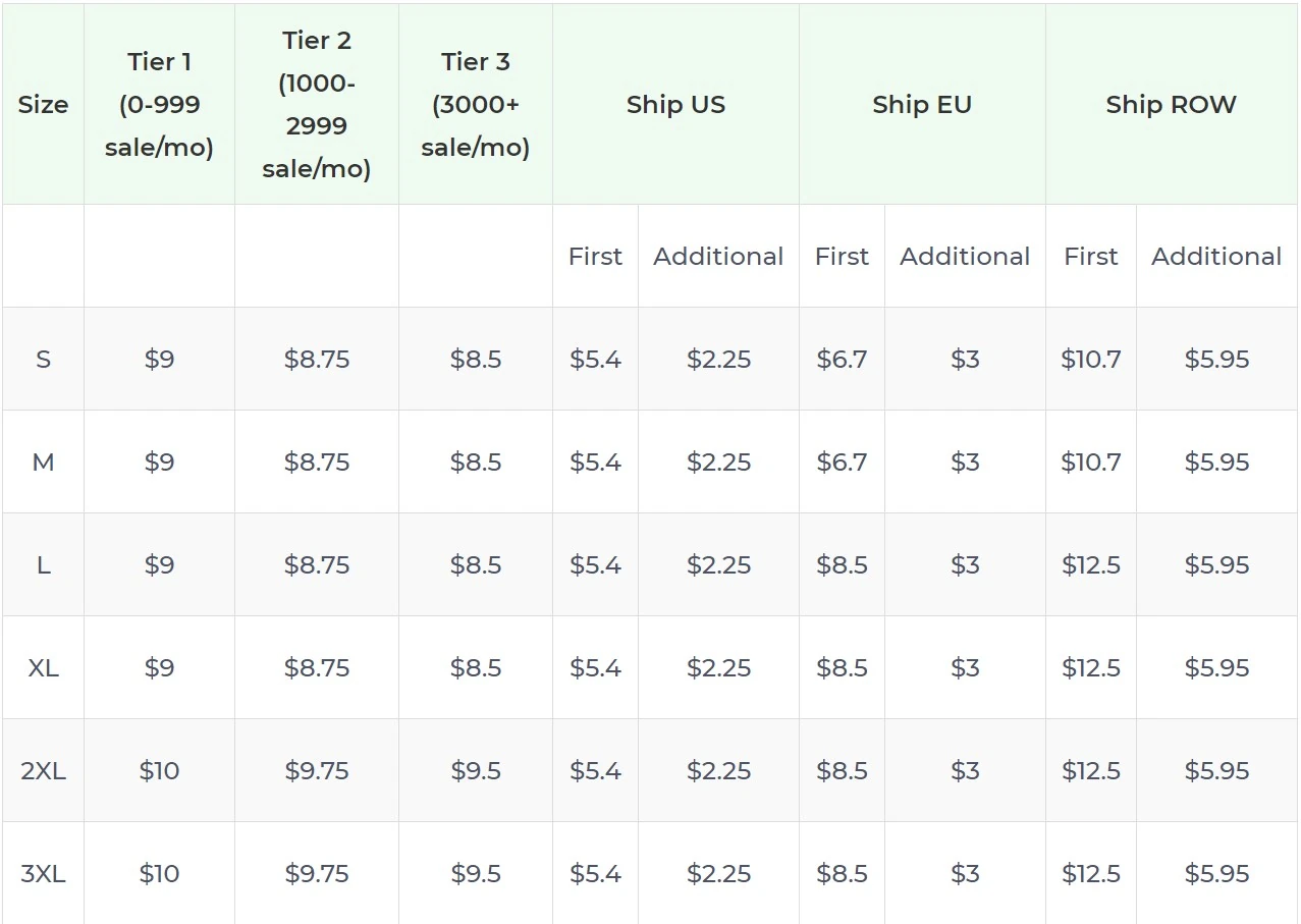 Price chart