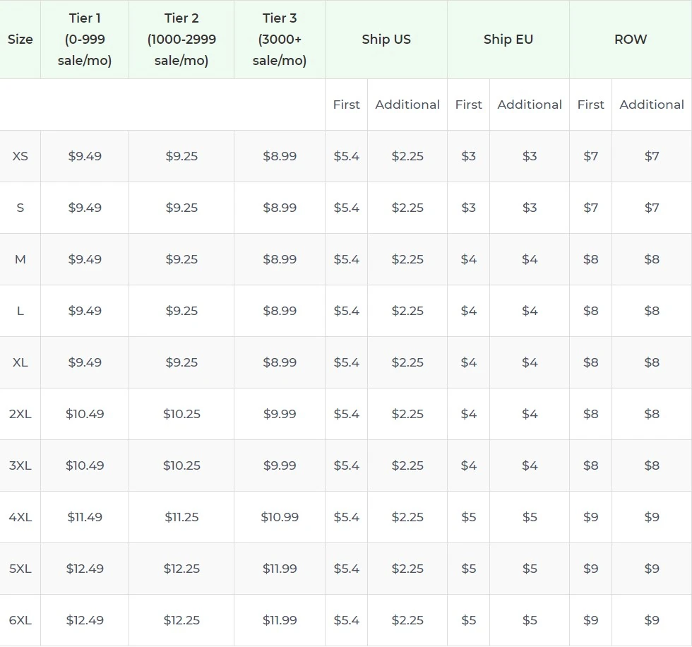 Price chart