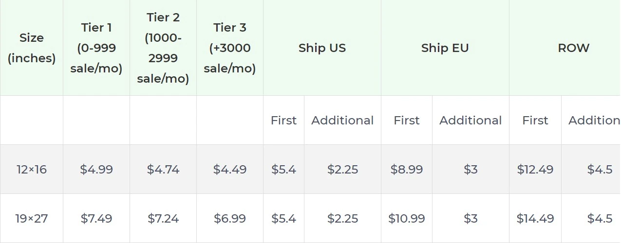 Price chart