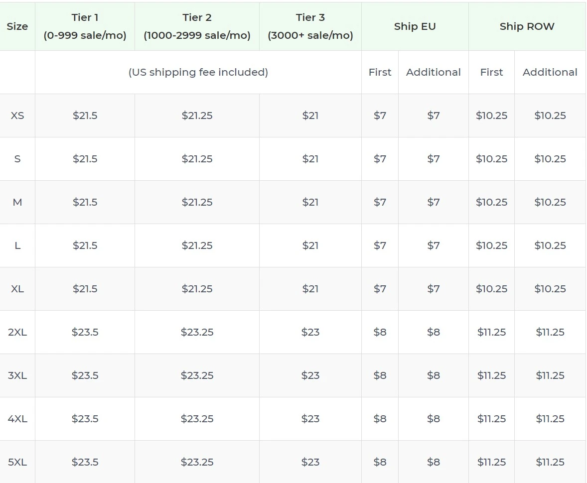 Price chart