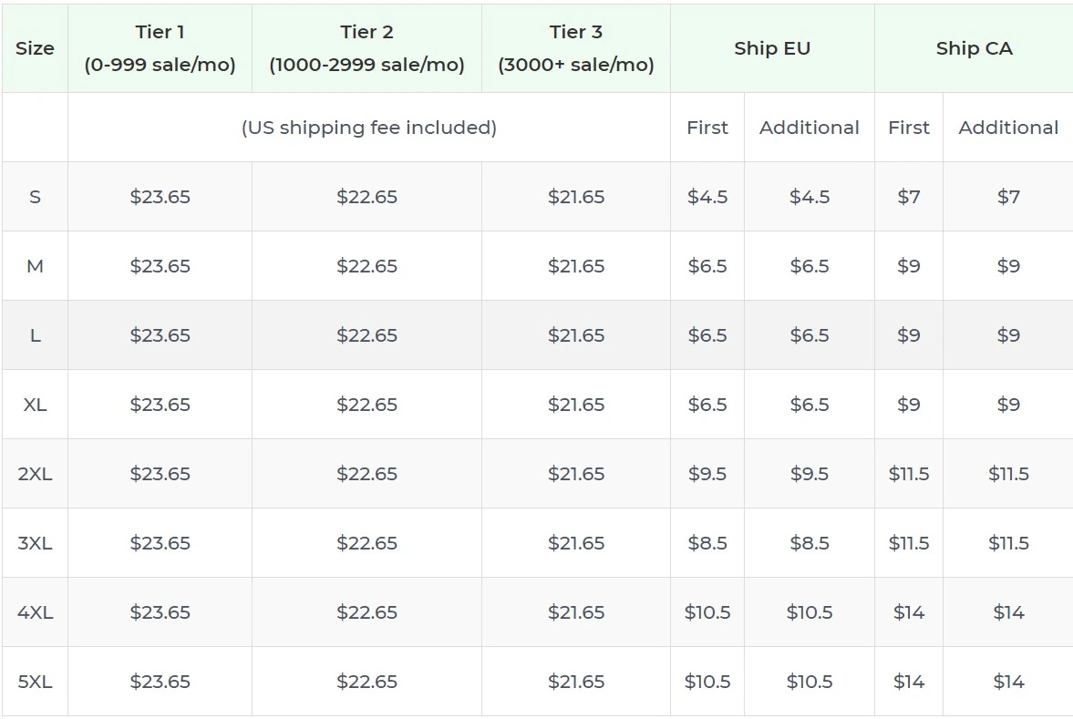 Price chart