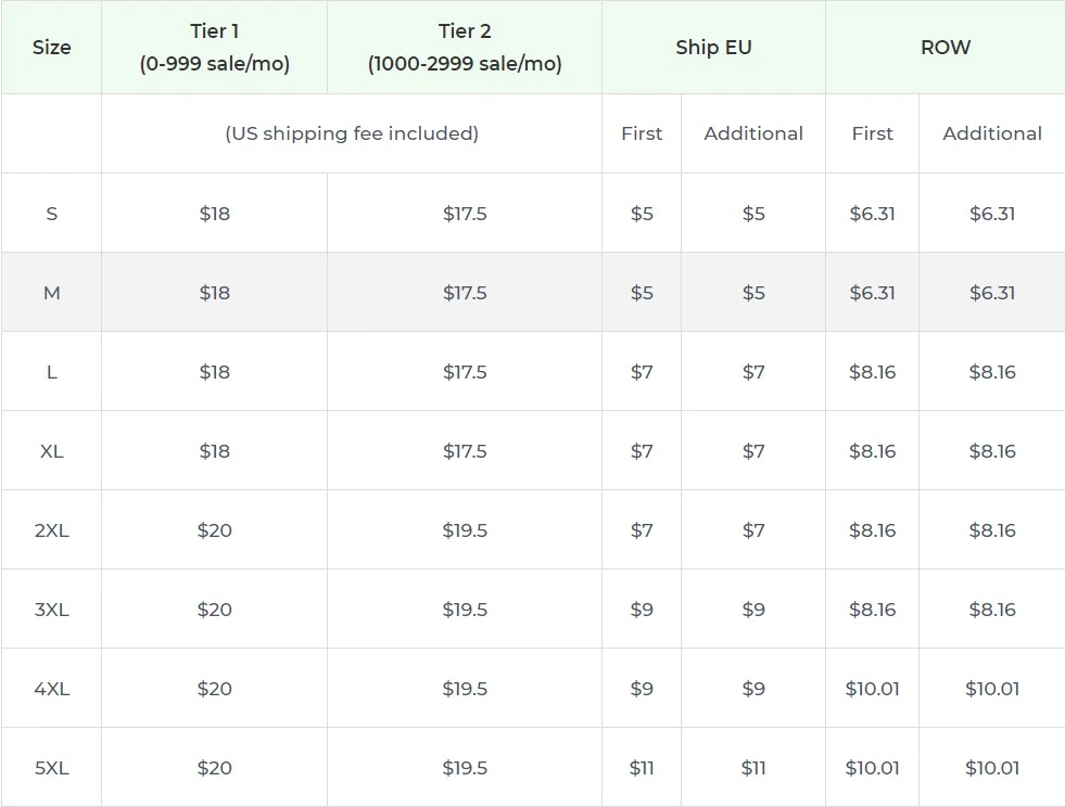 Price chart